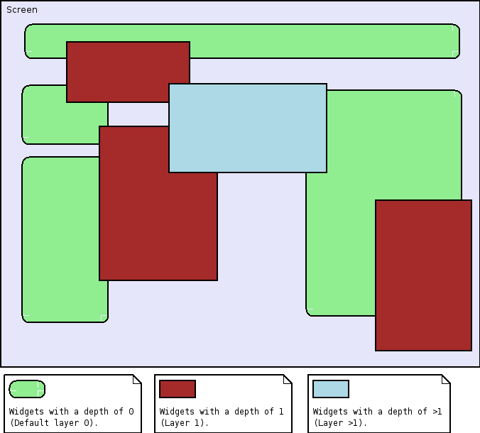 Layer view diagram.