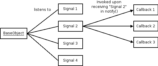 Signal handling of the BaseObject class.