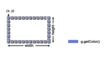 [An illustration that shows which pixels
   * get painted]